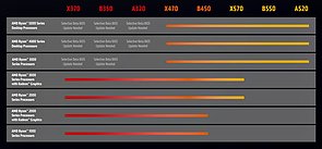 AMD Prozessoren- und Chipsatz-Support (März 2022)